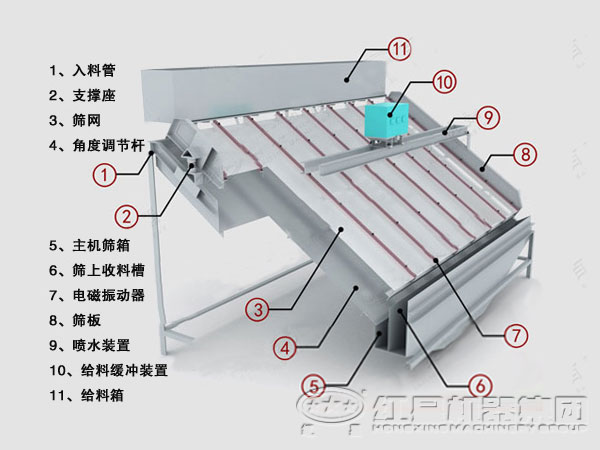 高頻篩內(nèi)部結(jié)構(gòu)