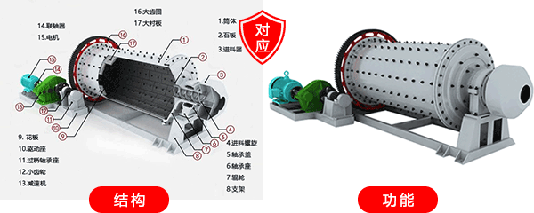 球磨機的結(jié)構(gòu)與功能相對應(yīng)