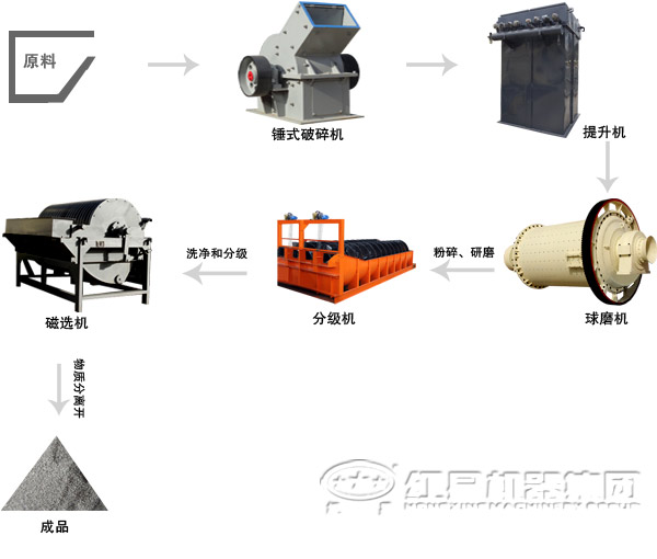 石墨選礦生產線 石墨選礦生產線