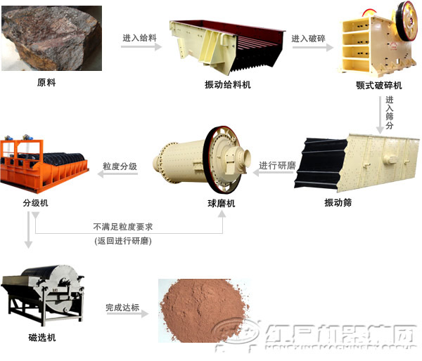 鈦鐵礦選礦生產(chǎn)線