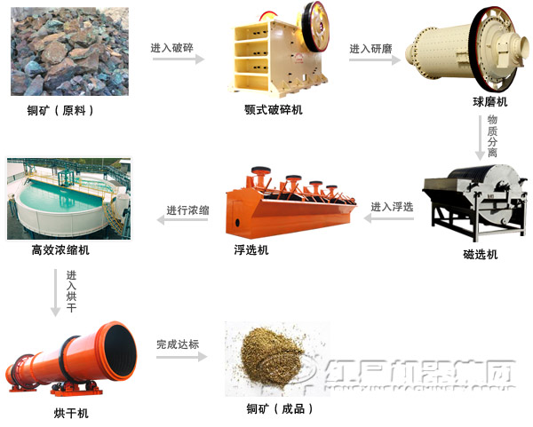 選銅礦工藝流程
