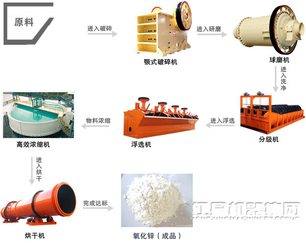 氧化鋅浮選工藝