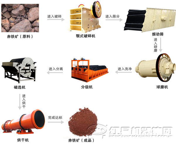 赤鐵礦工藝流程
