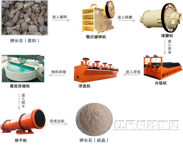 鉀長(zhǎng)石選礦生產(chǎn)線