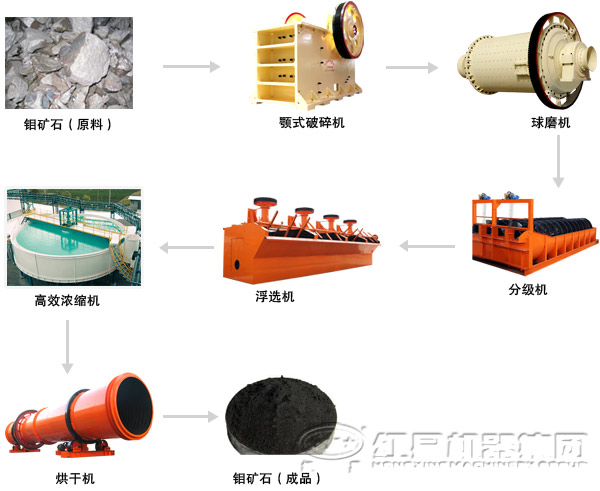 鉬礦選礦浮選生產(chǎn)線工藝