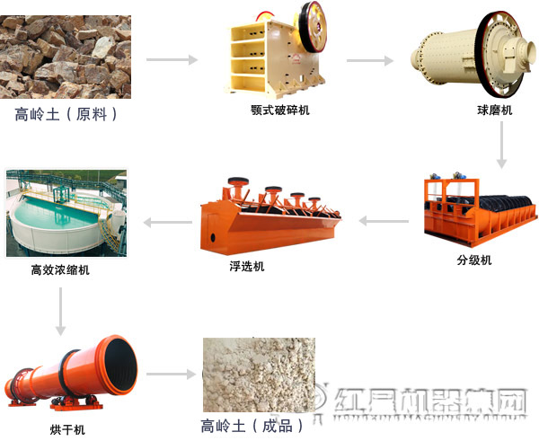 時產(chǎn)100噸高嶺土選礦生產(chǎn)線