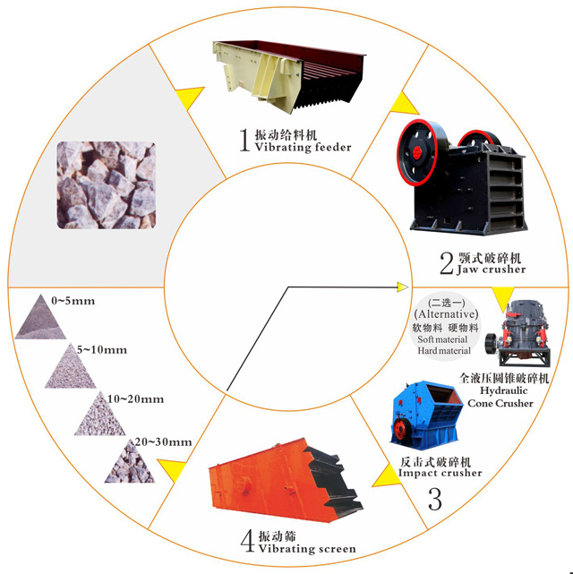 碎石場生產(chǎn)線設備