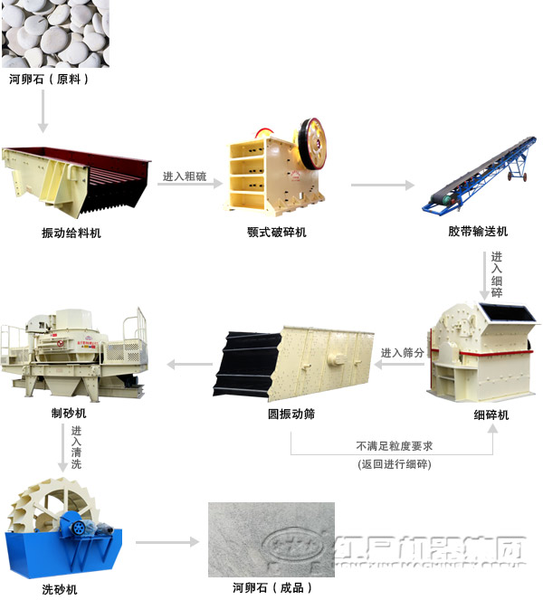 河卵石制砂生產(chǎn)線流程
