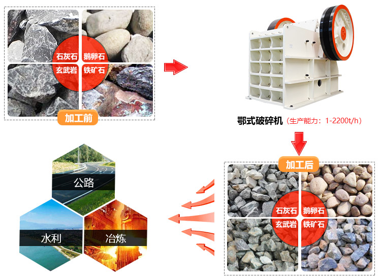 粗碎機應用領域 粗碎機應用領域
