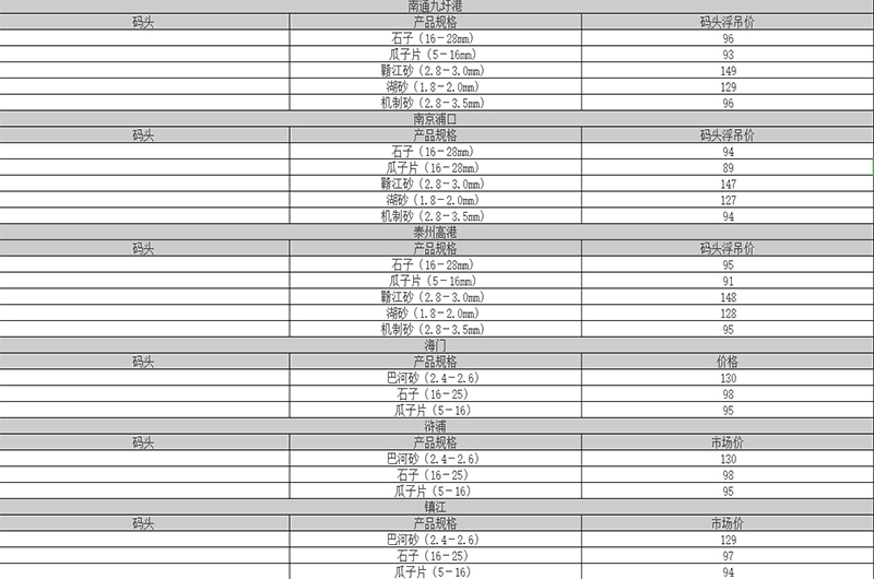 2019上半年部分地區(qū)沙子價(jià)格 2019上半年部分地區(qū)沙子價(jià)格