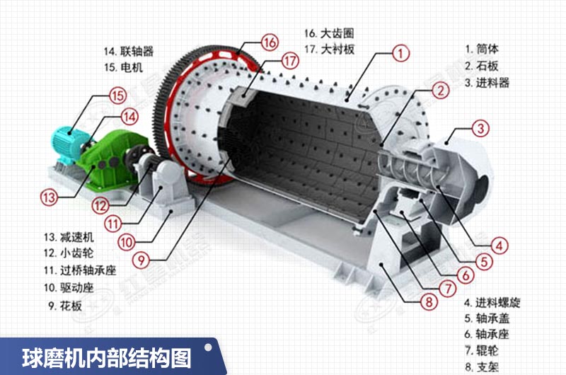2136球磨機(jī)內(nèi)部結(jié)構(gòu)圖 2136球磨機(jī)內(nèi)部結(jié)構(gòu)圖